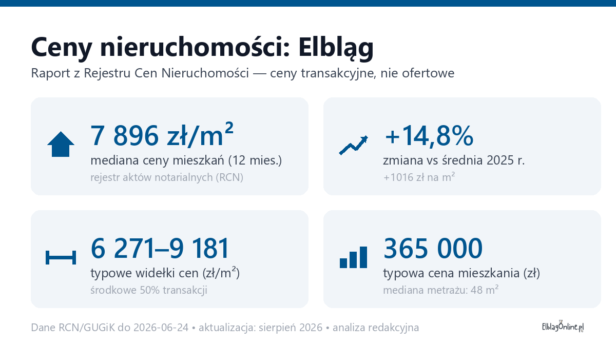 Infografika: ceny mieszkań w Elbląg