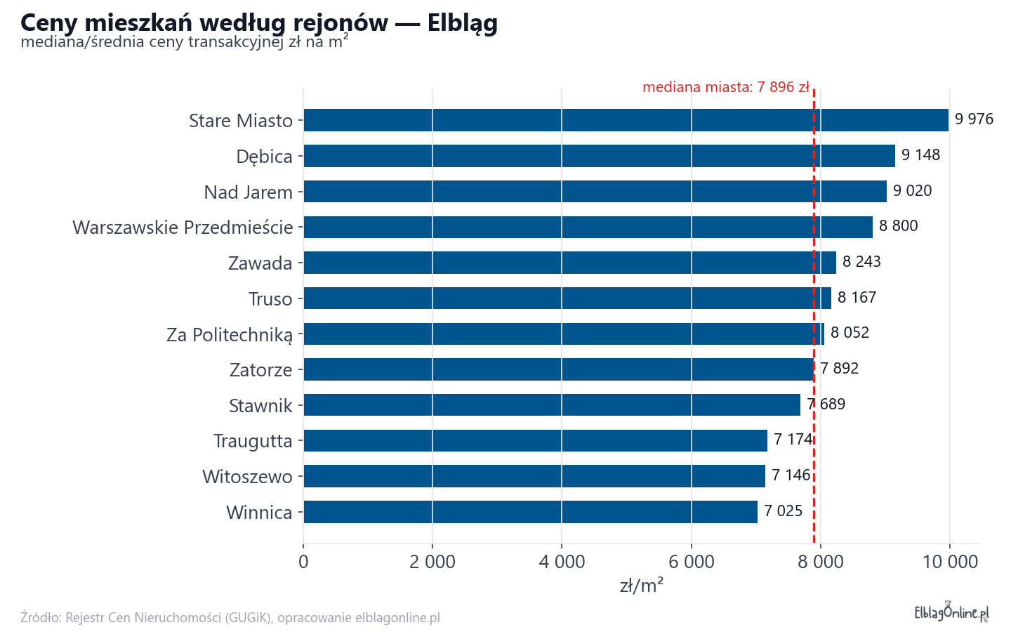 Ceny wg części miasta - Elbląg