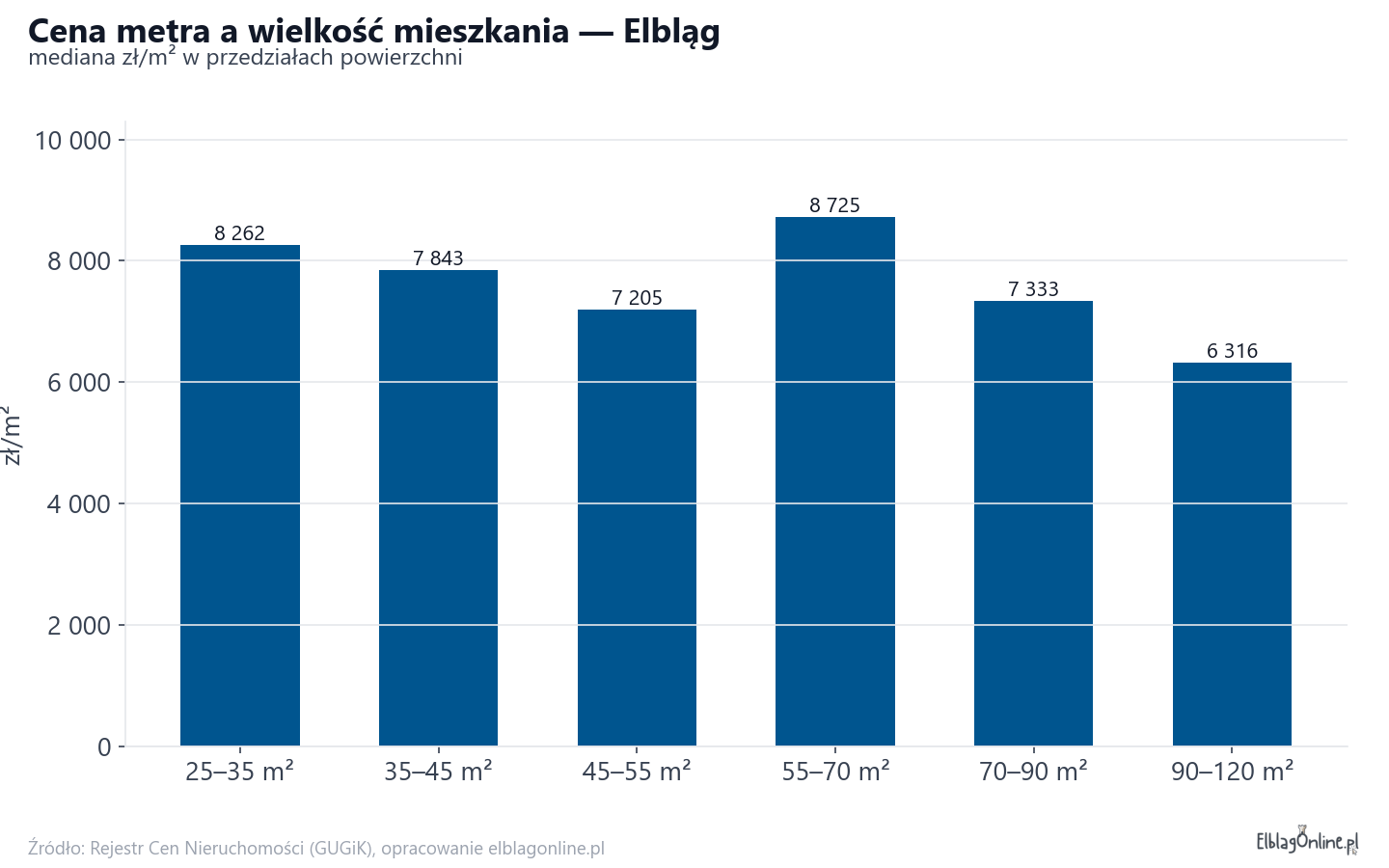 Ceny wg metrażu - Elbląg