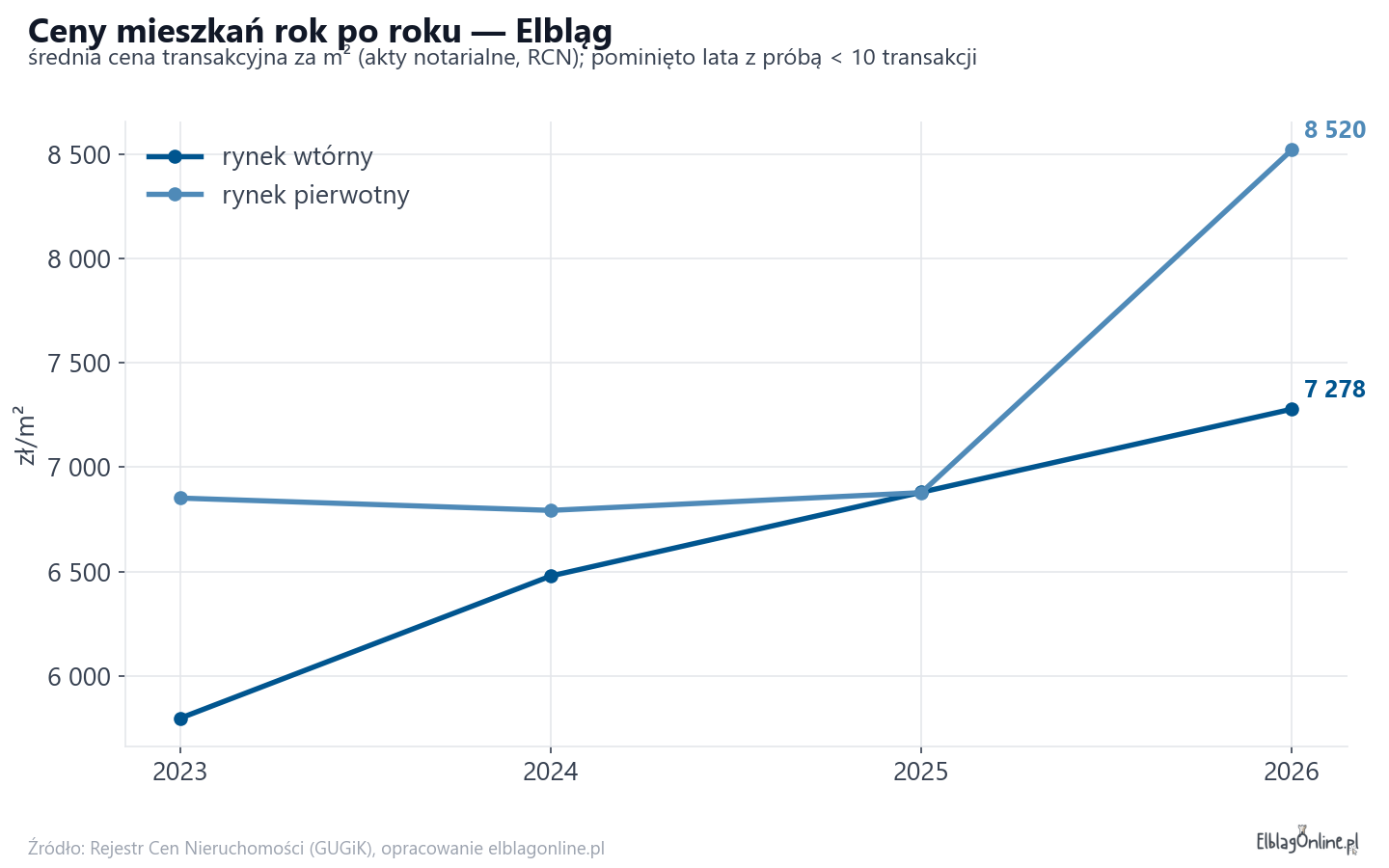 Trend cen - Elbląg