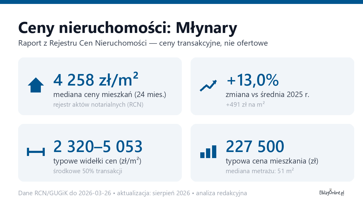 Infografika: ceny mieszkań w Młynary
