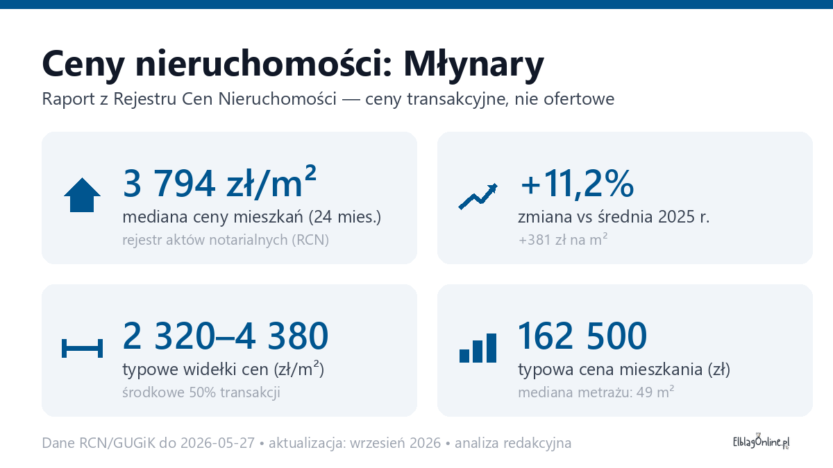 Infografika: ceny mieszkań w Młynarach