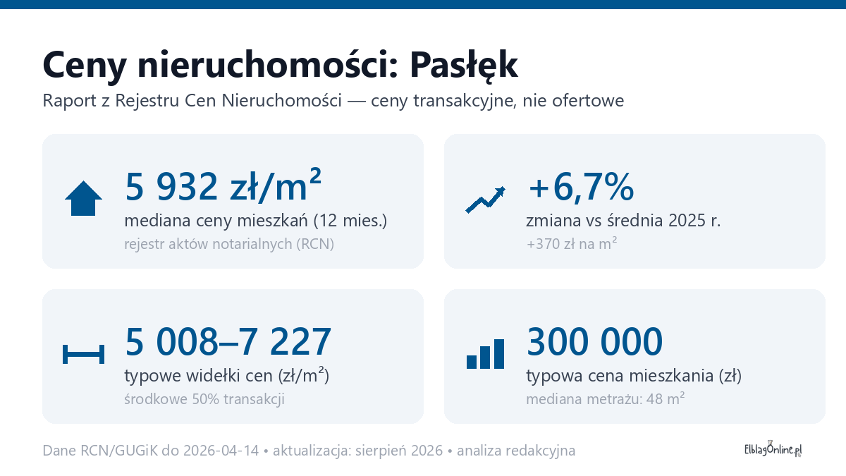 Infografika: ceny mieszkań w Pasłęk