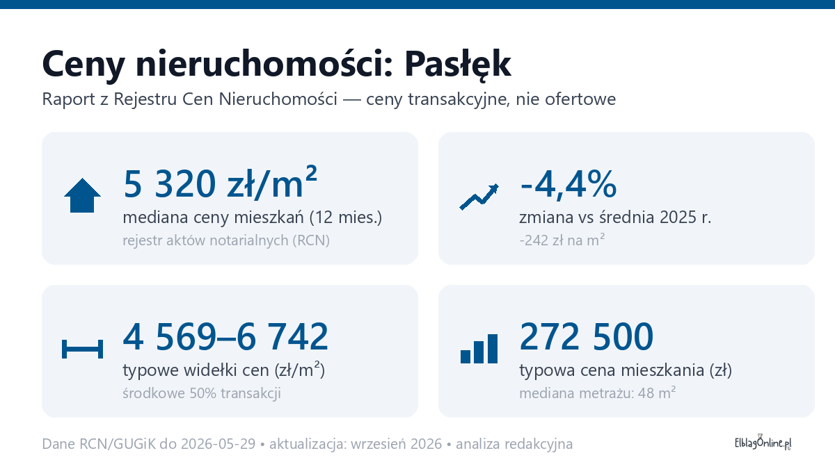 Infografika: ceny mieszkań w Pasłęku