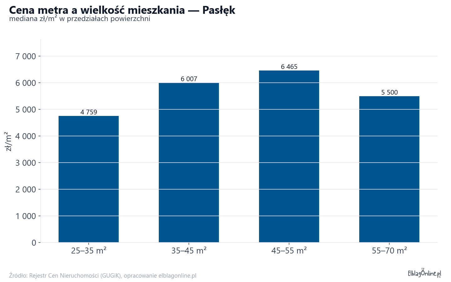 Ceny wg metrażu - Pasłęk