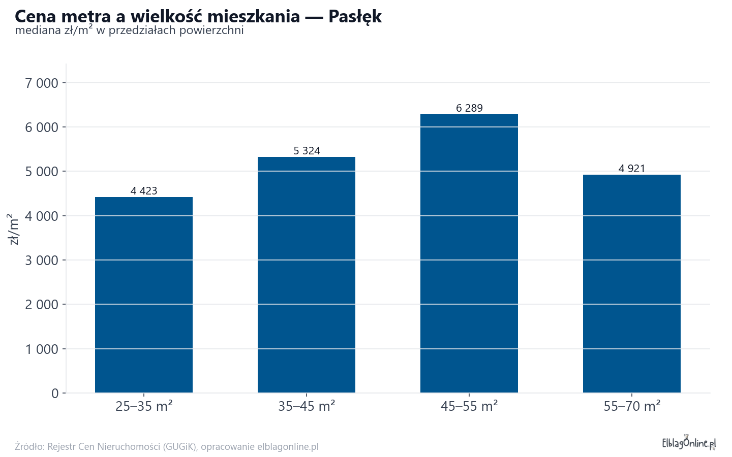 Ceny wg metrażu - Pasłęk