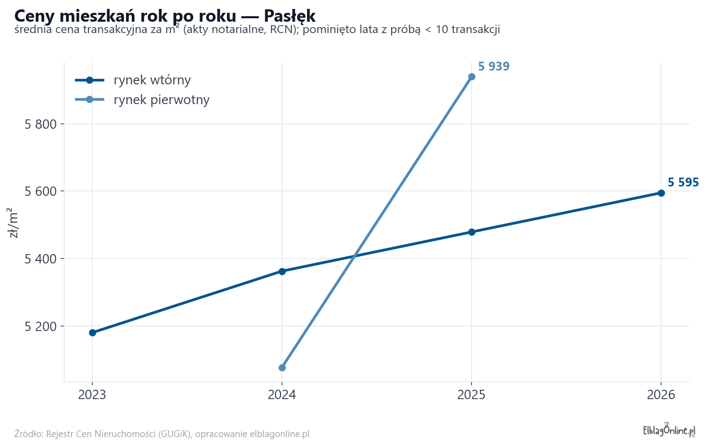 Trend cen - Pasłęk