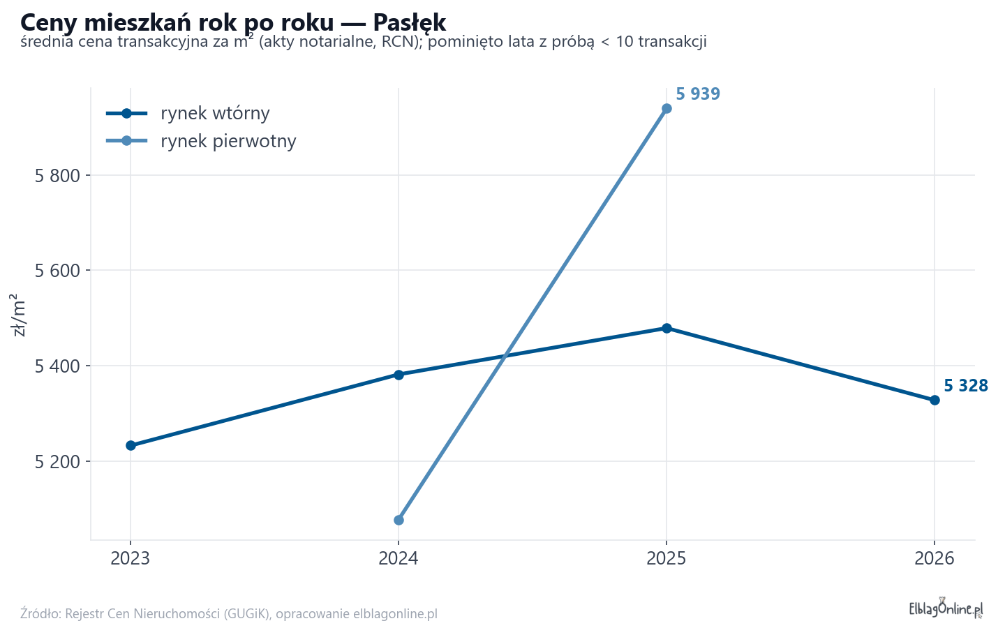 Trend cen - Pasłęk