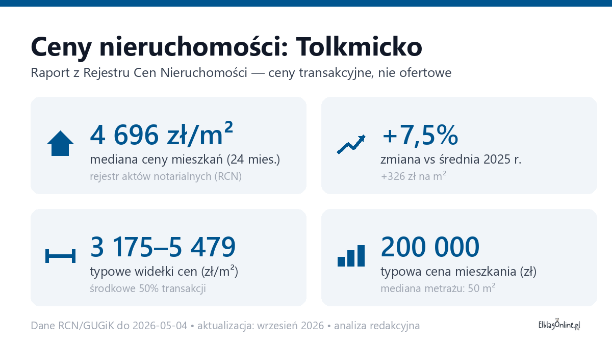Infografika: ceny mieszkań w mieście Tolkmicko