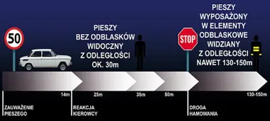 Bez odblasku kierowca zobaczy pieszego z 20 metrów. Z odblaskiem znacznie wcześniej